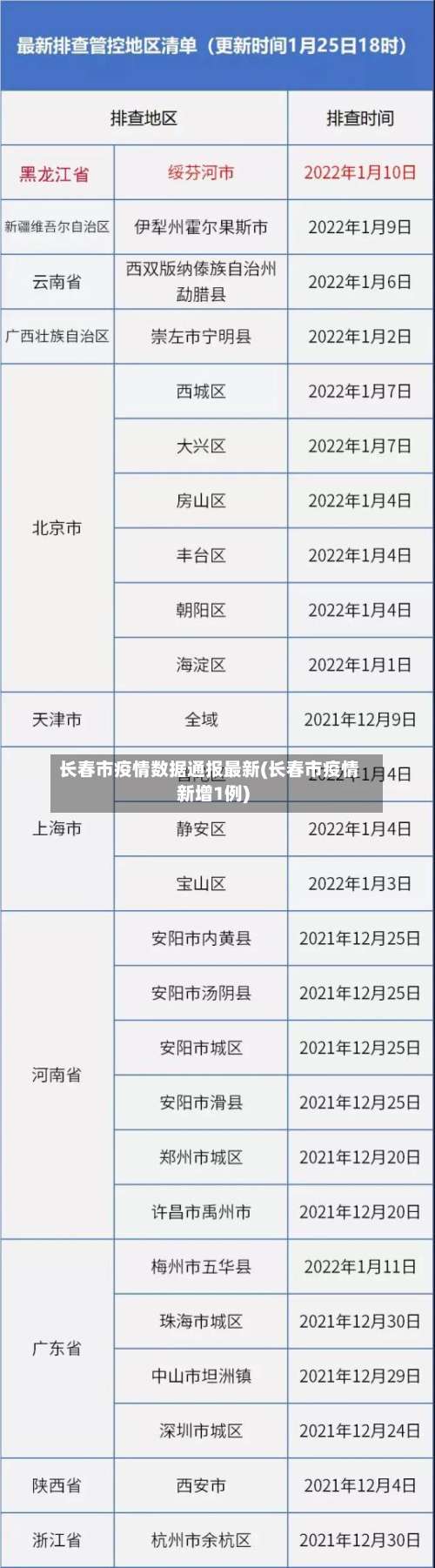 长春市疫情数据通报最新(长春市疫情新增1例)-第1张图片