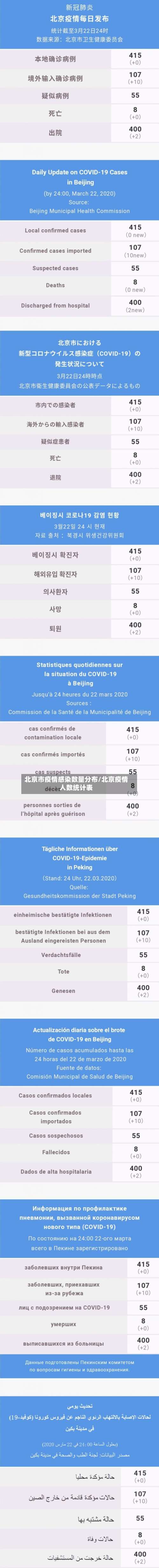 北京市疫情感染数量分布/北京疫情人数统计表-第3张图片